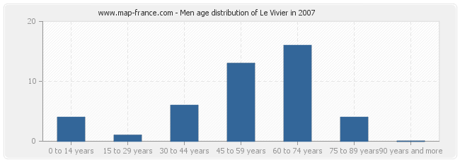 Men age distribution of Le Vivier in 2007